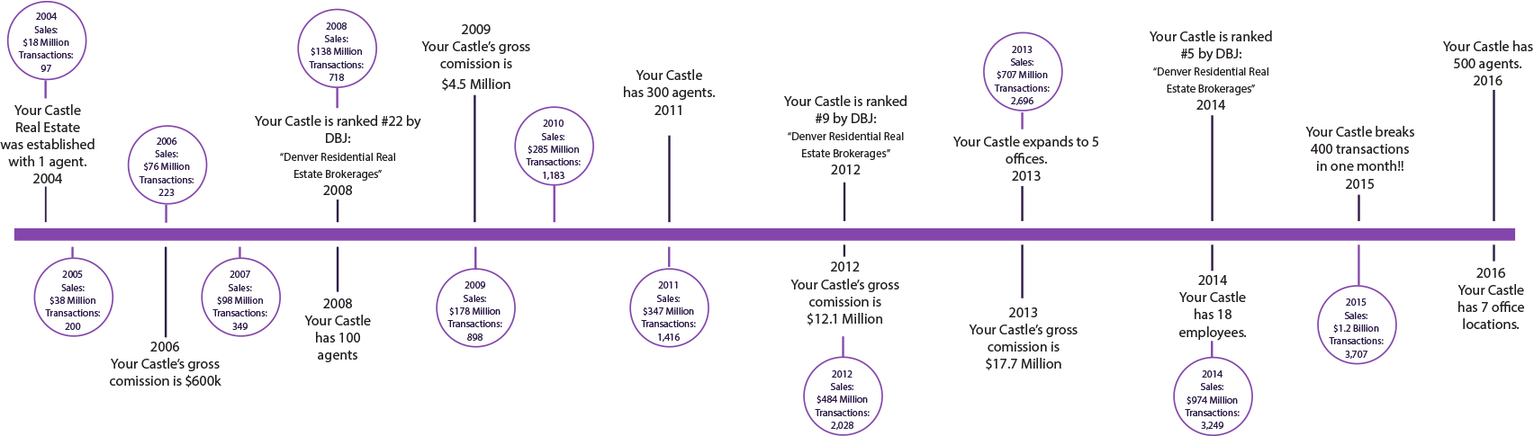 Careers layered timeline Careers