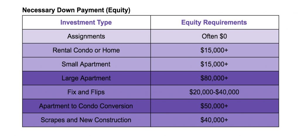 Down payment chart 1024x476 What Type of Real Estate Investment is Right for You?