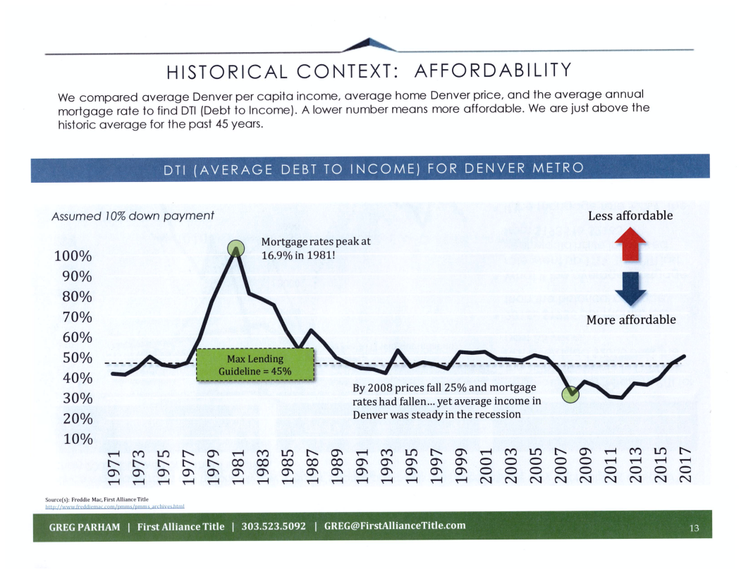 Denver Real Estate Market Affordability