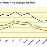 ‘Home sales prices in Metro Denver since 2007’