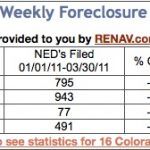Colorado’s Forcloser Statistics at Your Fingertips!