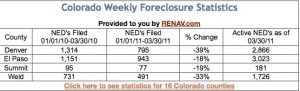 Colorado’s Forcloser Statistics at Your Fingertips!