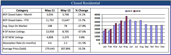 Denver-Residential Real Estate Data - May 2012 Denver res may2012 Denver Real Estate Market Highlights June 2012