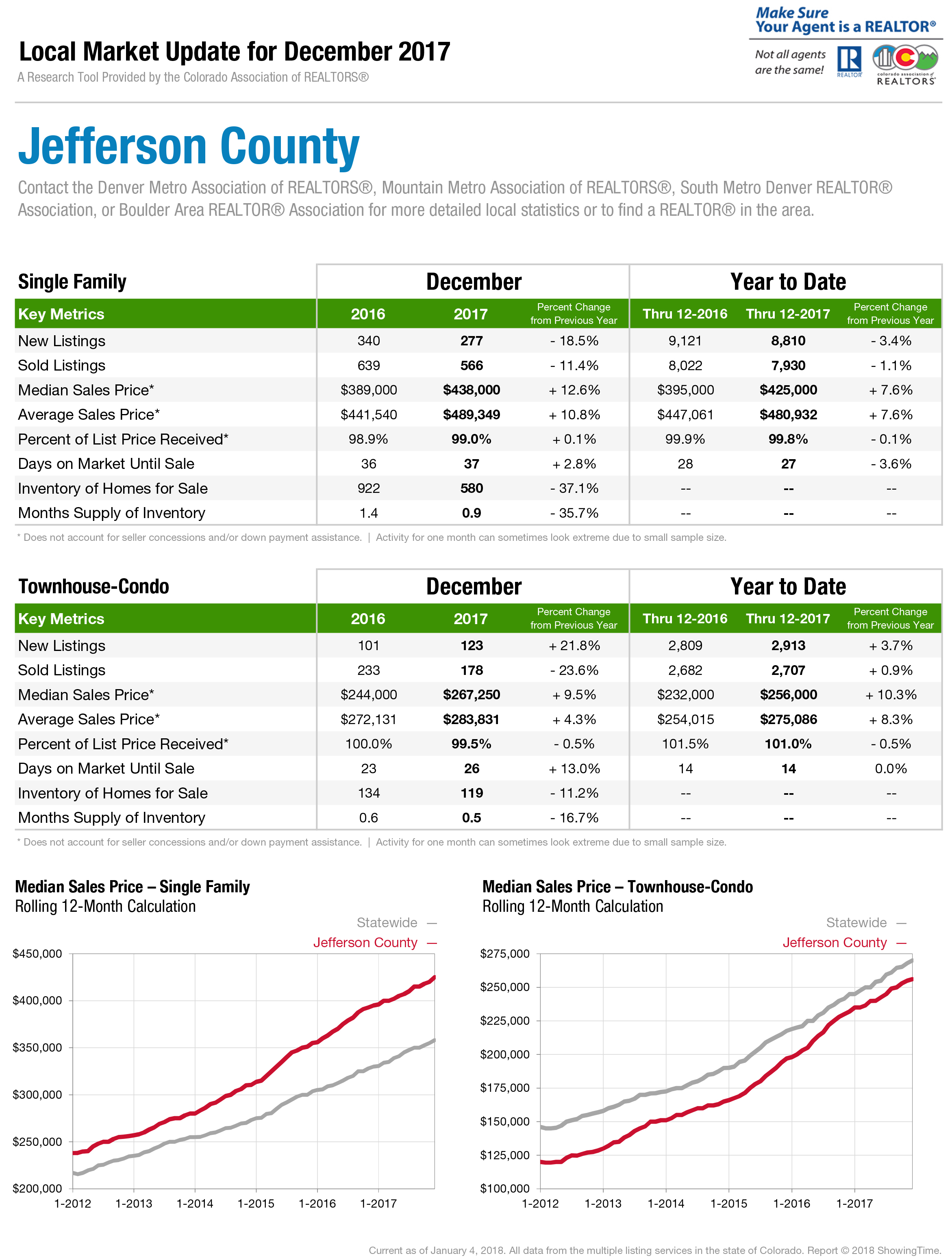 Jefferson County CO Housing Report