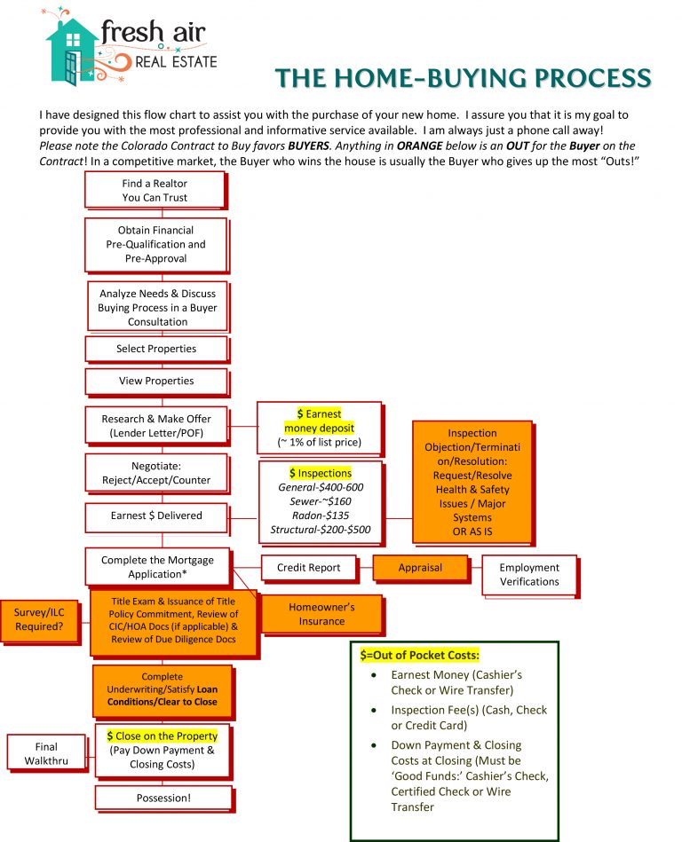 A Timeline of Contract to Closing in Colorado Fresh Air Real Estate