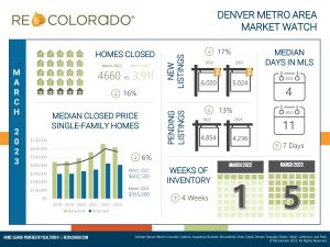 RE Colorado Infographic