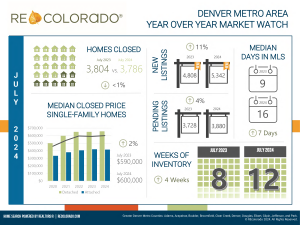 RE Colorado July 2024 Market Trends Graphic