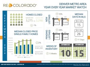 RE Clorado Sept Market Stats Graphic