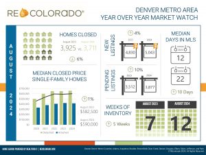 RE Colorado August Market Stats Report