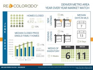 RE Colorado June Market Watch Graphic