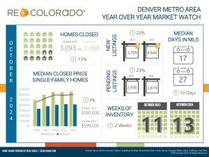 October 2024 RE Colorado Market Watch Infographic