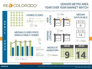 RE Colorado April 2025 Market Stats Infographic