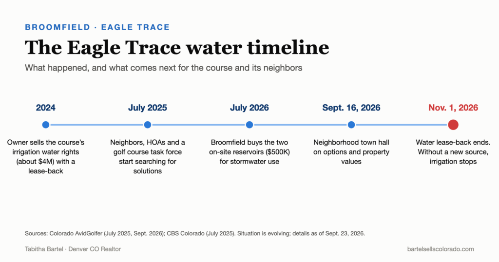 Timeline of the Eagle Trace golf course water issue in Broomfield: water rights sold in 2024, city buys reservoirs in July 2026, town hall September 16, 2026, water lease-back ends November 1, 2026