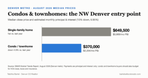 Denver condo market 2026: median condo and townhome price $370,000, down 4.9%, versus $649,500 for single-family homes