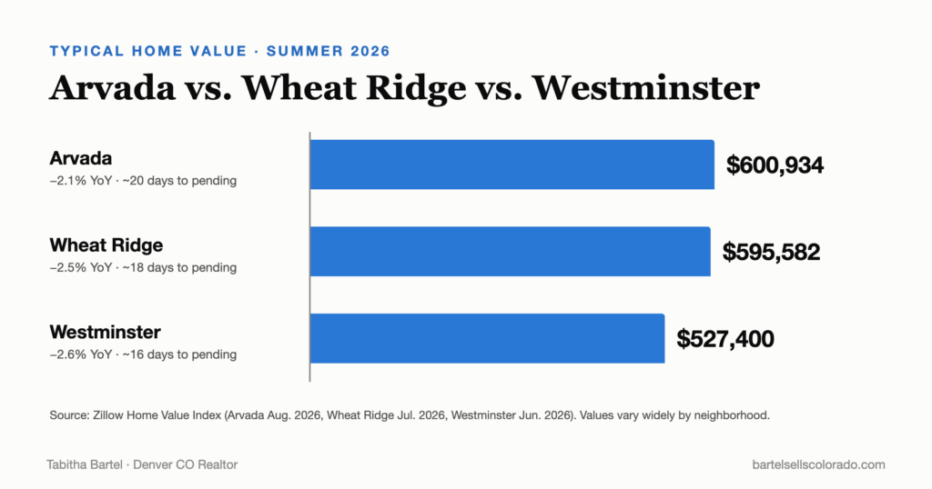 Living in Arvada vs Wheat Ridge vs Westminster: typical 2026 home values of $600,934 in Arvada, $595,582 in Wheat Ridge and $527,400 in Westminster