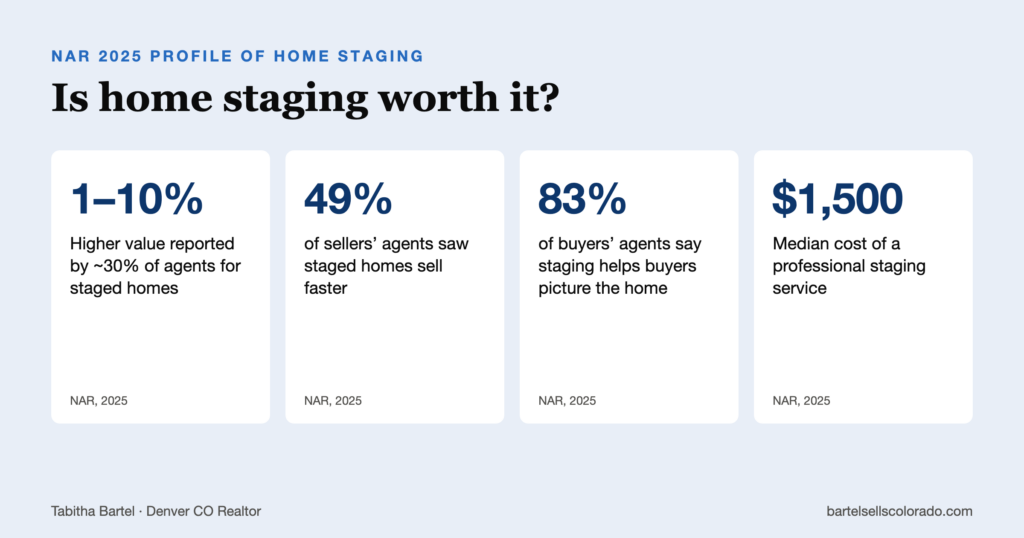 Is home staging worth it? NAR 2025 data: about 30% of agents report 1-10% higher value, 49% saw faster sales, and professional staging costs a median $1,500