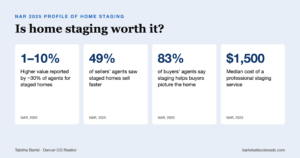 Is home staging worth it? NAR 2025 data: about 30% of agents report 1-10% higher value, 49% saw faster sales, and professional staging costs a median $1,500