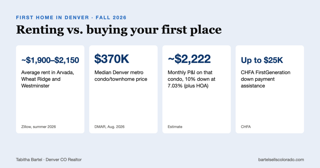 First home in Denver: average suburban rent about $1,900 to $2,150 vs. about $2,222 monthly principal and interest on a $370K condo, plus up to $25K CHFA down payment assistance