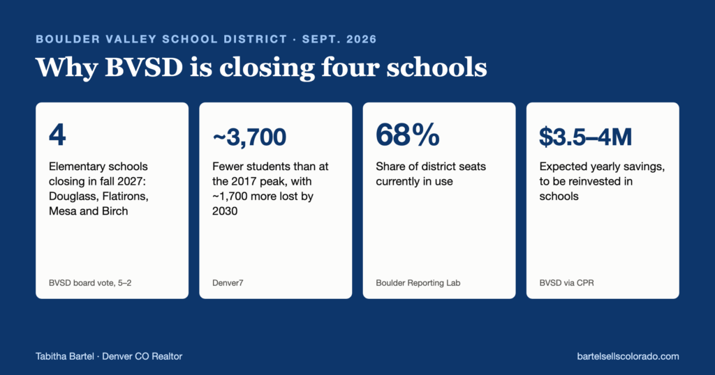 Boulder Valley school closures: four elementary schools closing in fall 2027, about 3,700 fewer students since 2017, 68% of seats in use, $3.5 to $4 million in yearly savings