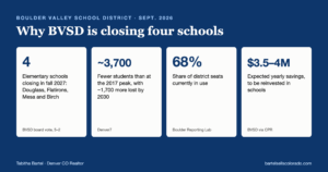 Boulder Valley school closures: four elementary schools closing in fall 2027, about 3,700 fewer students since 2017, 68% of seats in use, $3.5 to $4 million in yearly savings