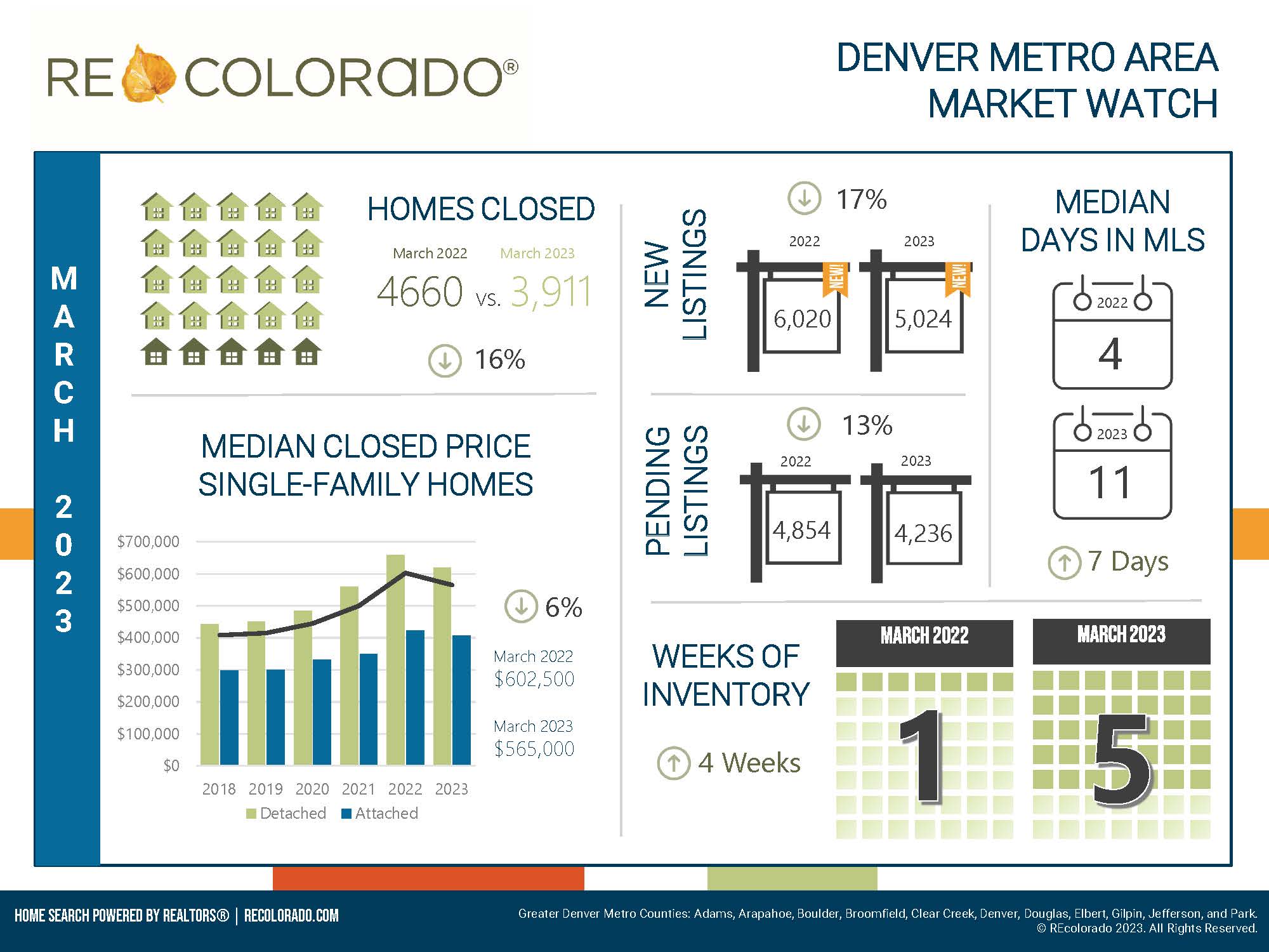 Denver real estaet market report