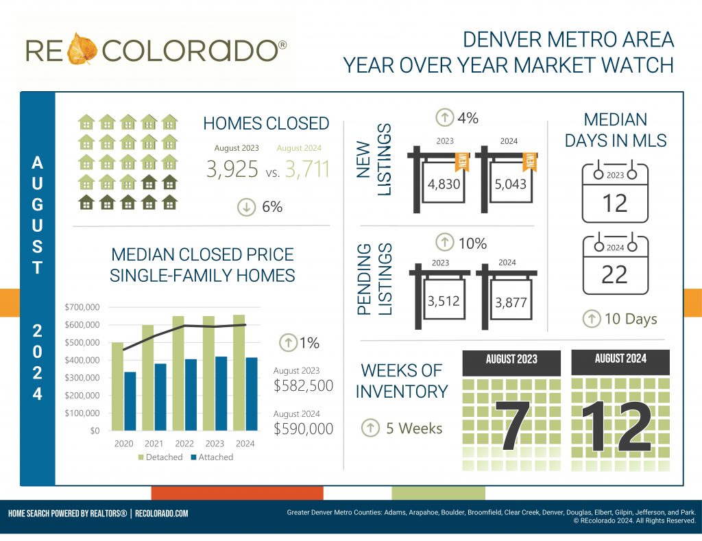 Colorado Real Estate Market Report: August 2024