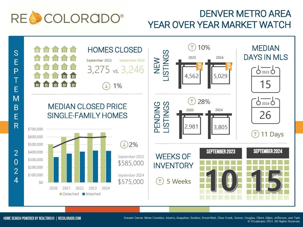 Denver Metro Real Estate Market Update – September 2024