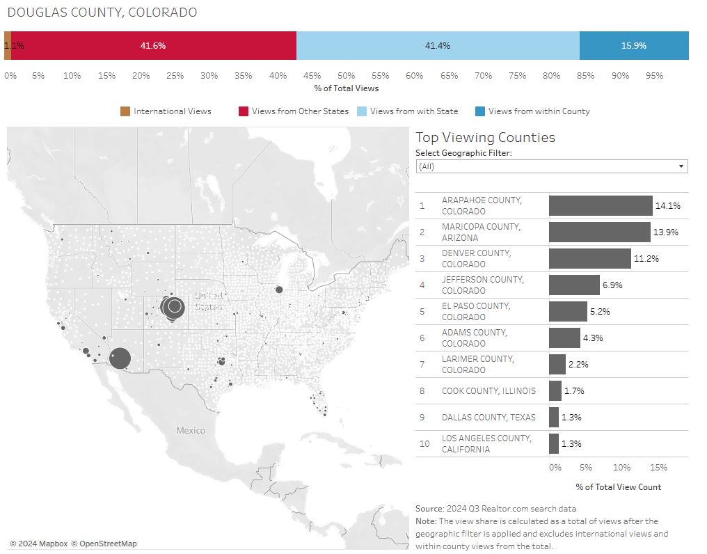 Douglas County, Colorado cross-market demand chart showing the percentage of total views from international, out-of-state, in-state, and local buyers in Q3 2024