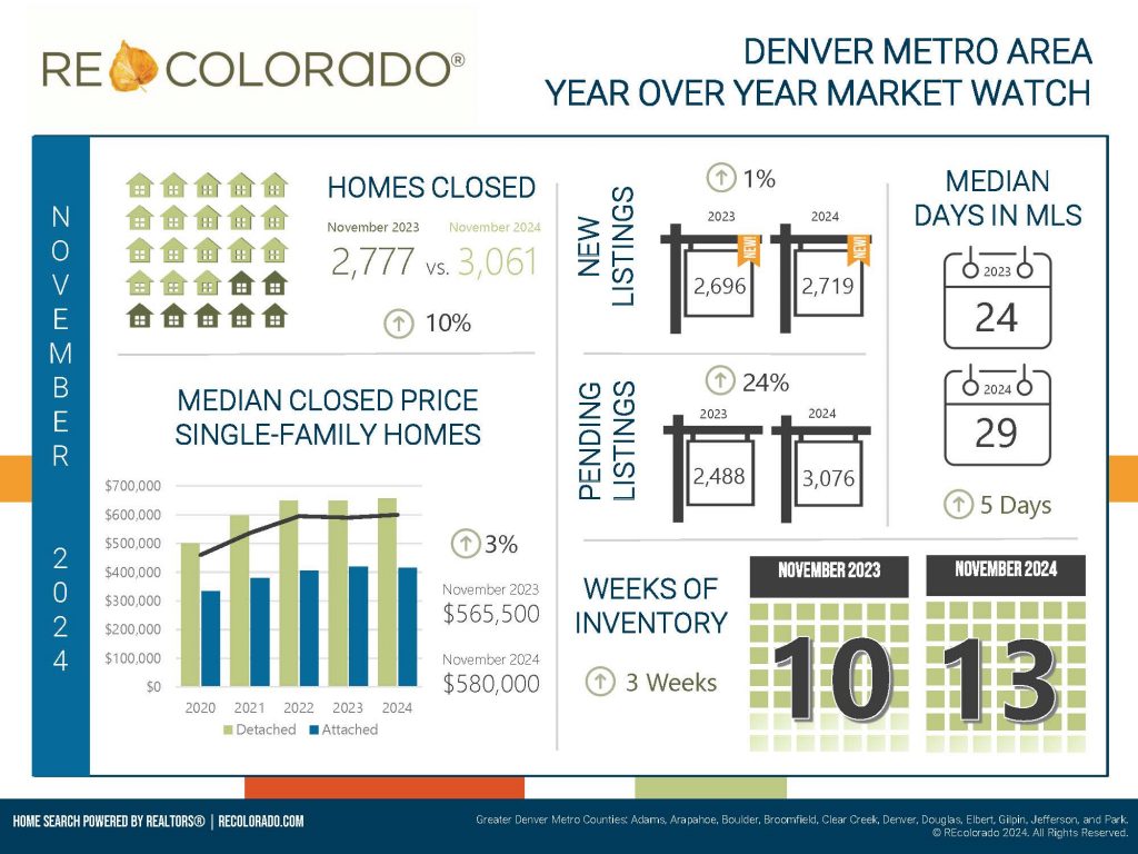 November 2024 Denver Metro Market Watch infographic summarizing key real estate statistics. Includes data on closed listings, median closed price, new listings, median days in MLS, and weeks of inventory. Highlights a 10% YoY increase in closed listings, median price of $580,000, and 29 median days in MLS