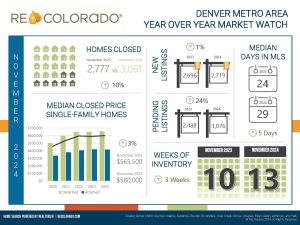 November 2024 Denver Metro Market Watch infographic summarizing key real estate statistics. Includes data on closed listings, median closed price, new listings, median days in MLS, and weeks of inventory. Highlights a 10% YoY increase in closed listings, median price of $580,000, and 29 median days in MLS