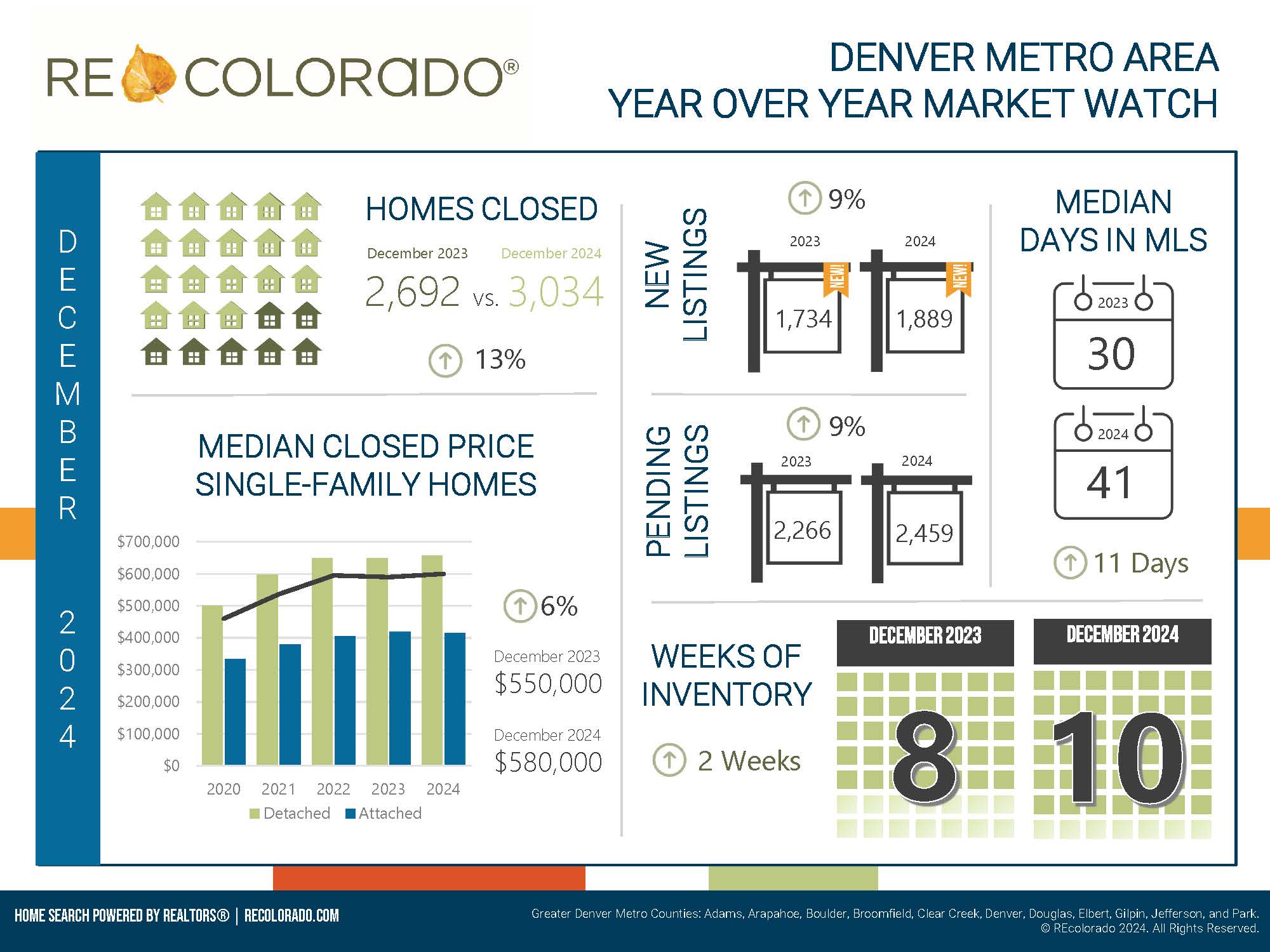 Denver Metro Area Year-Over-Year Market Watch December 2024 infographic