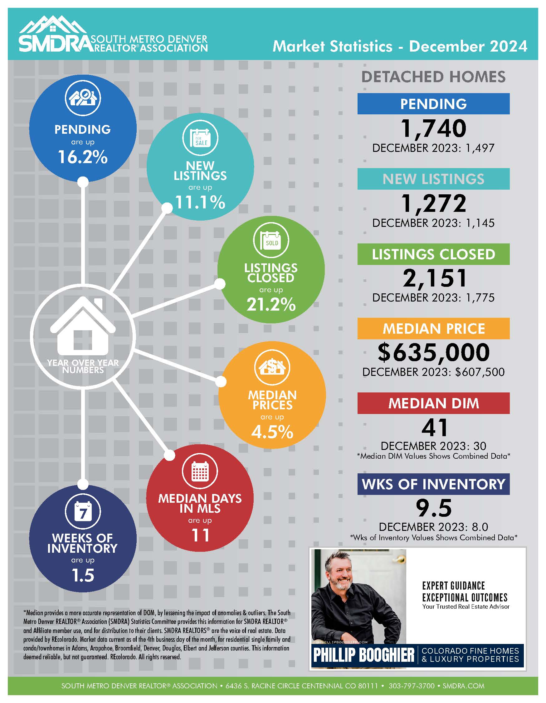 South Metro Denver Realtor Association Market Statistics for December 2024 infographic