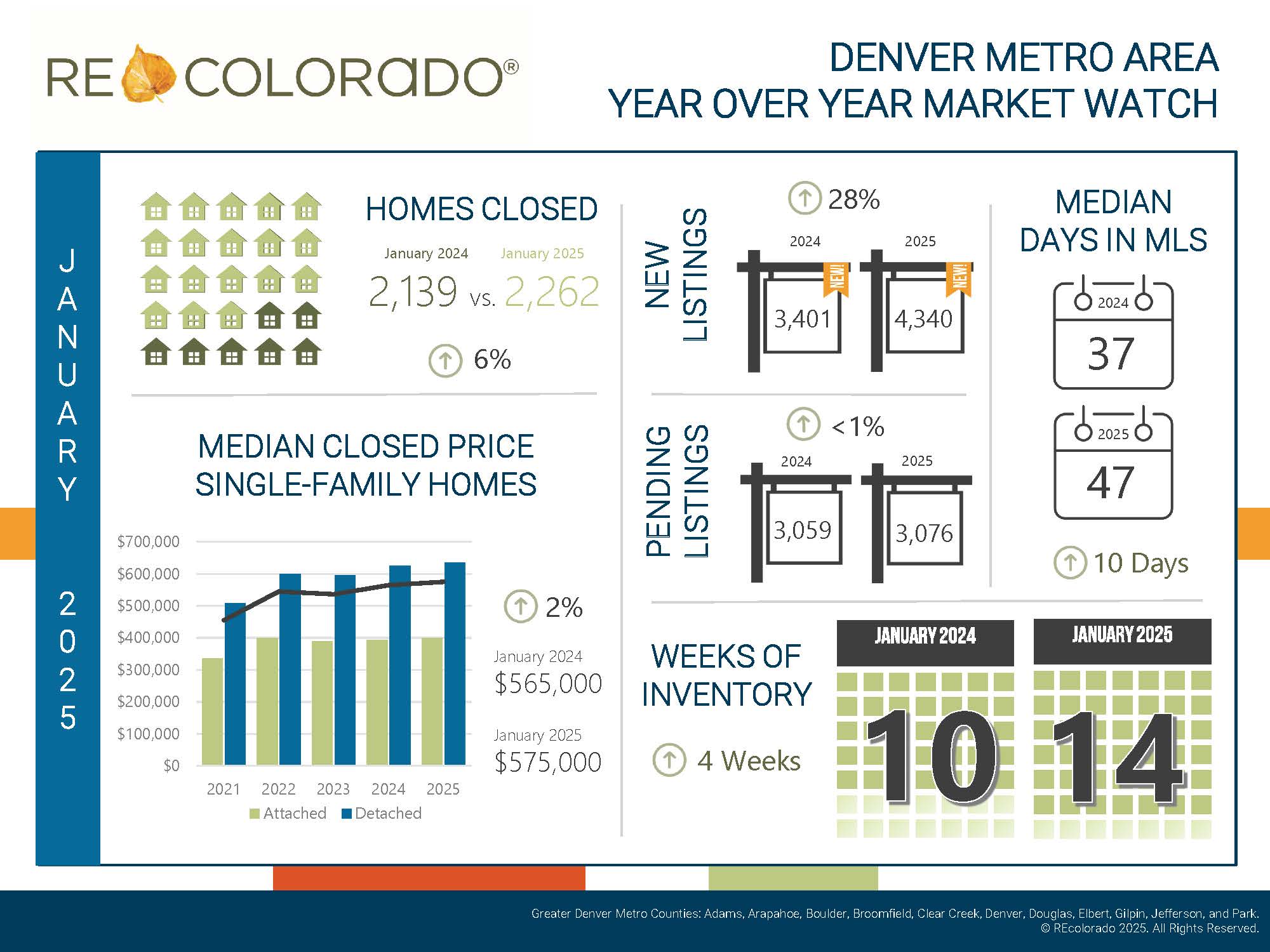 January 2025 Denver Metro Real Estate Market Infographic showing trends in home prices, sales, and inventory levels.