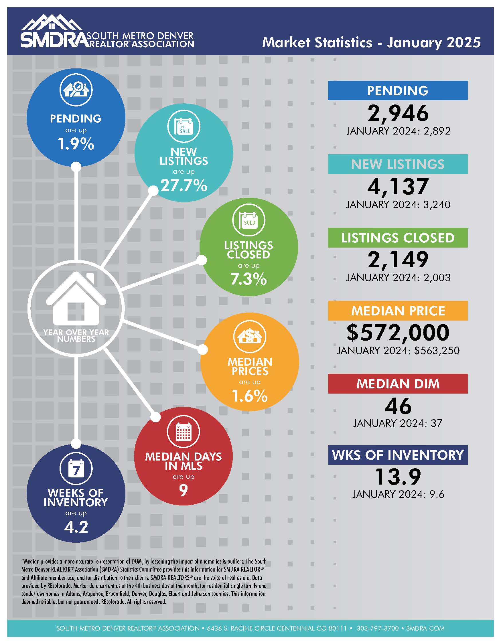 South Metro Denver Real Estate Market Infographic for January 2025, showing inventory trends, median home prices, and closed sales statistics.