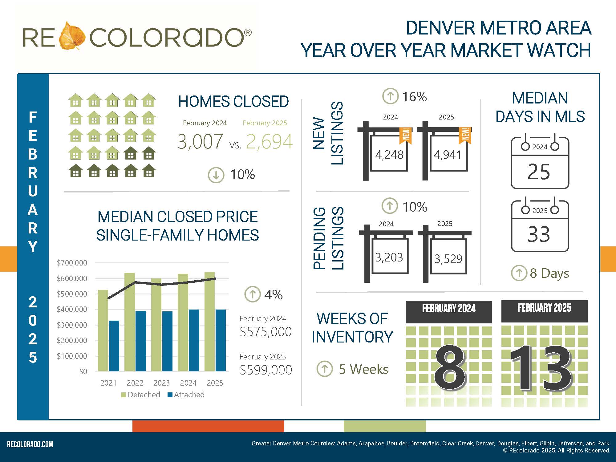 February 2025 Denver Metro Real Estate Market Infographic showing trends in home prices, sales, and inventory levels.