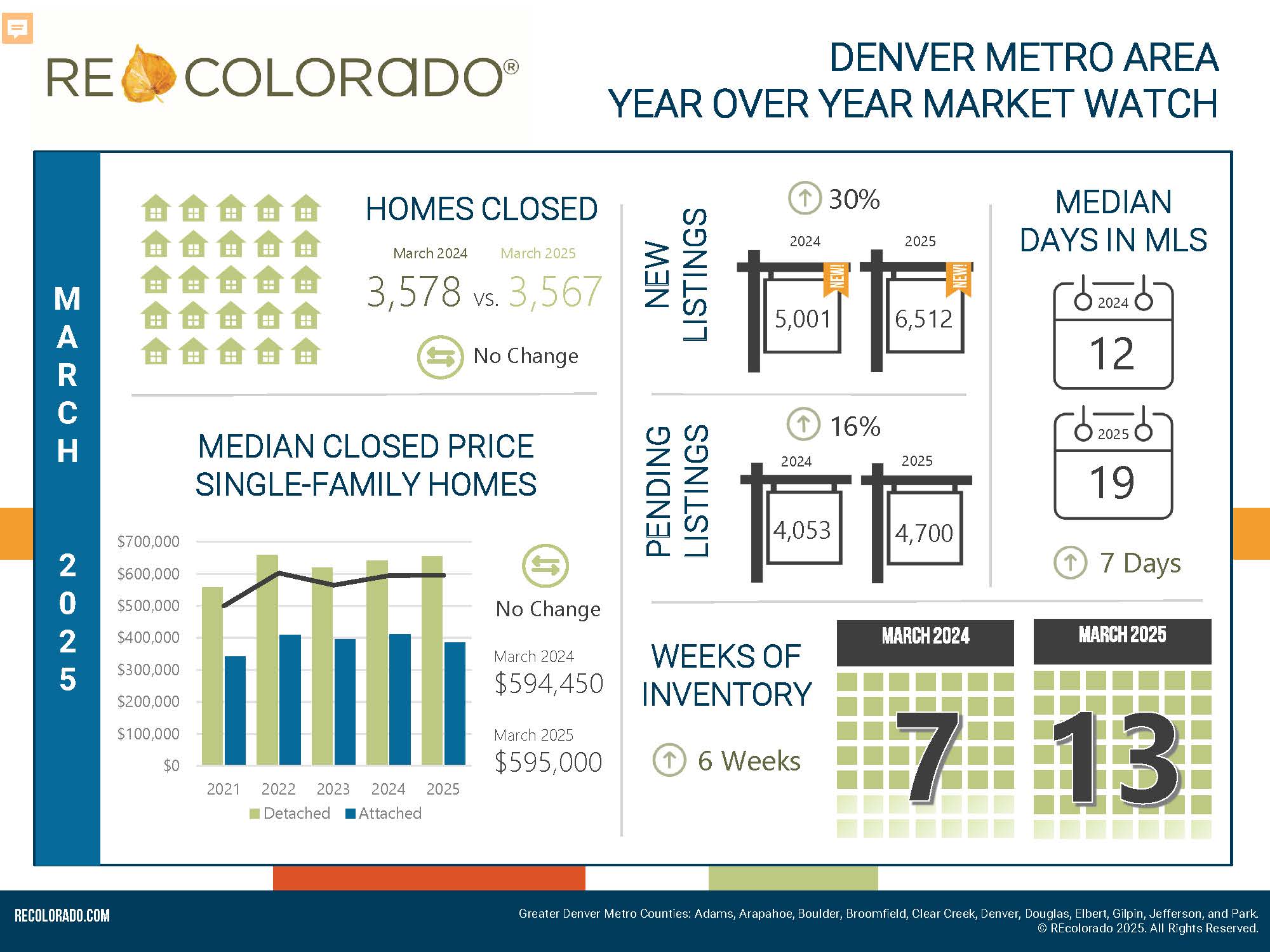 REcolorado infographic for March 2025 showing year-over-year housing stats for the Denver Metro Area including closed sales, median price, days in MLS, and inventory.