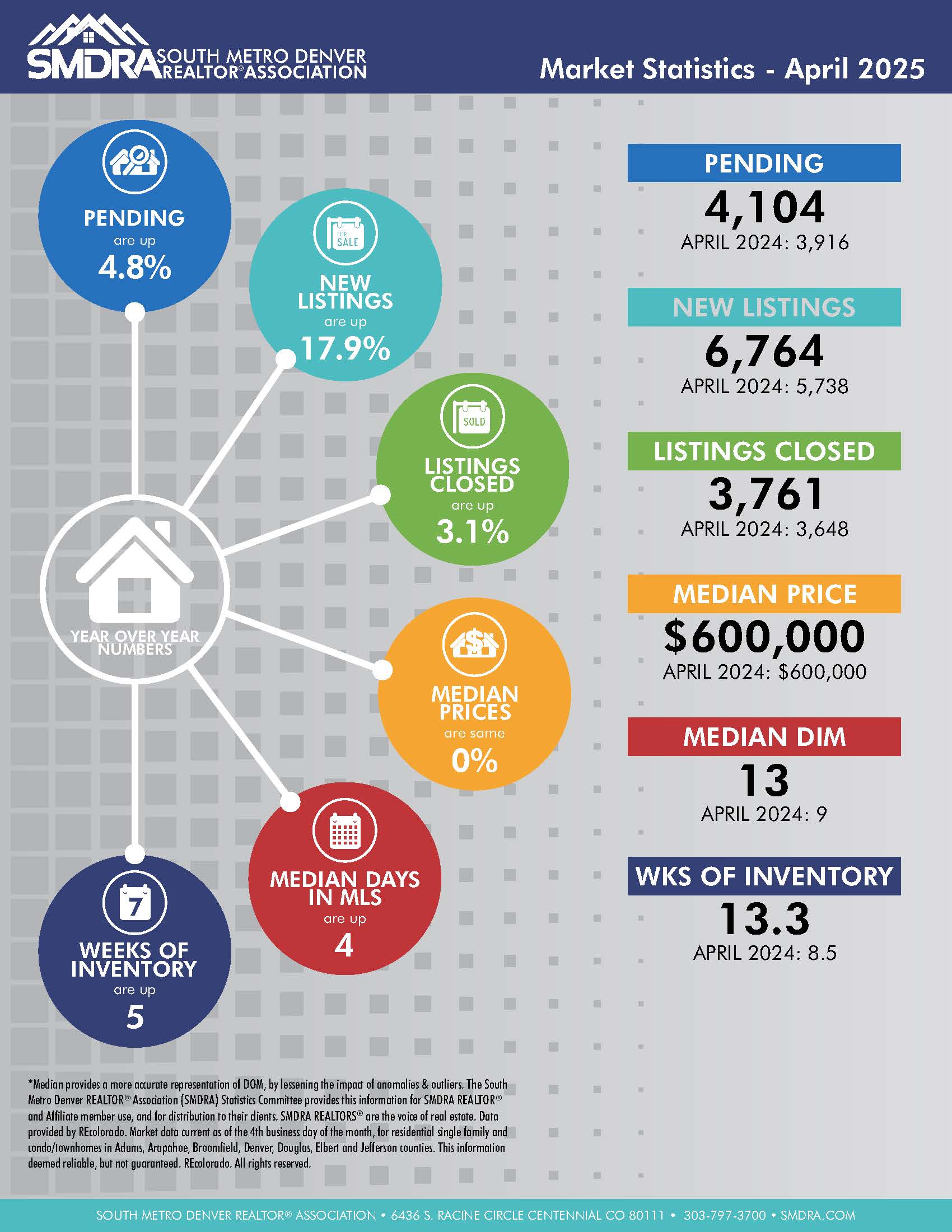 South Metro Denver REALTOR® Association infographic for April 2025 showing changes in listings, sales, prices, and inventory for the South Metro area.