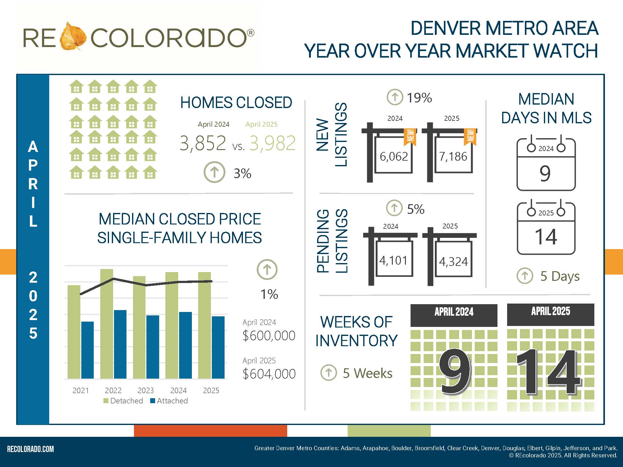 REcolorado infographic for April 2025 showing year-over-year housing data in Denver Metro, including listings, median price, days in MLS, and inventory.