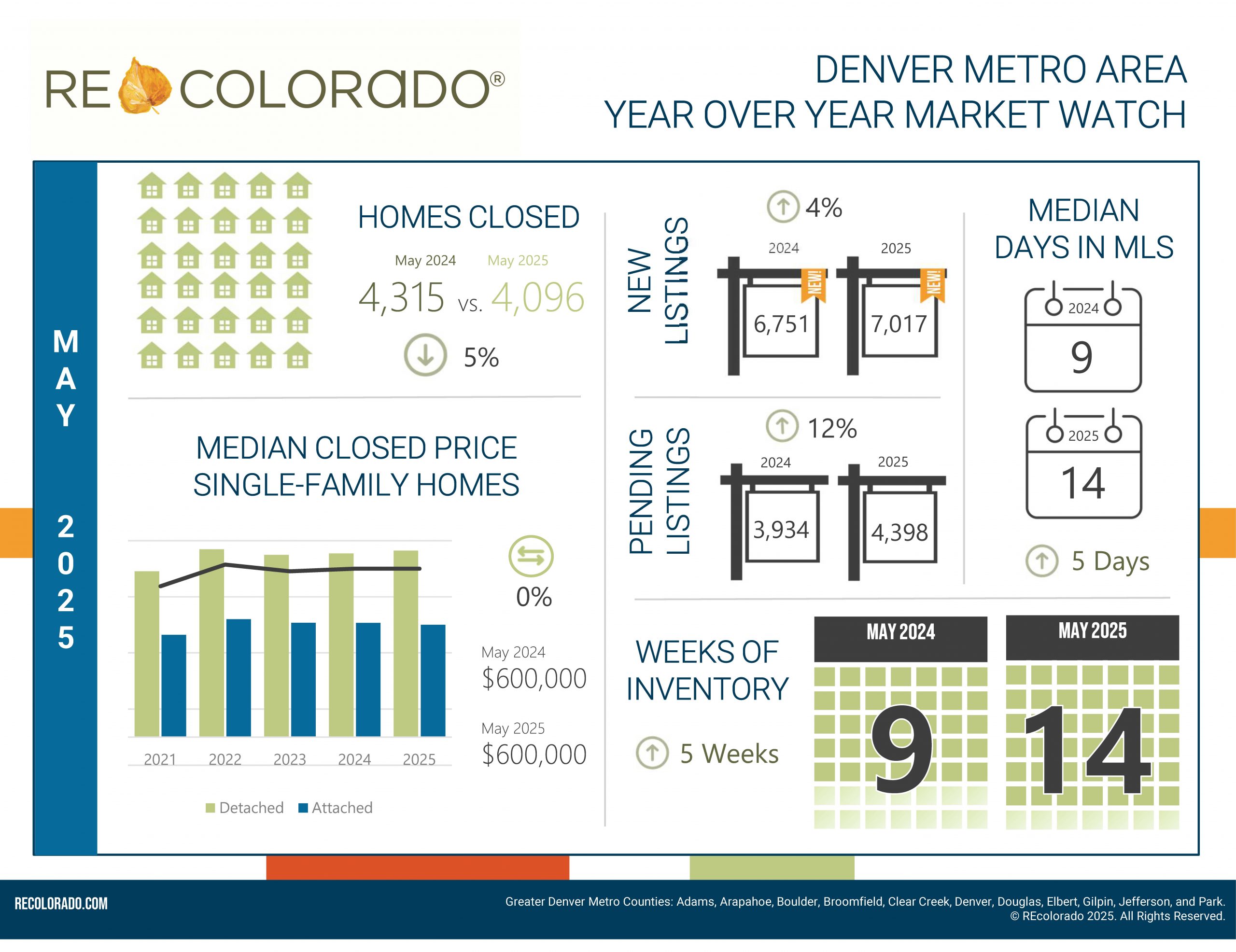 REcolorado infographic for May 2025 showing Denver Metro housing trends including closed sales, median price, days in MLS, new and pending listings, and inventory.