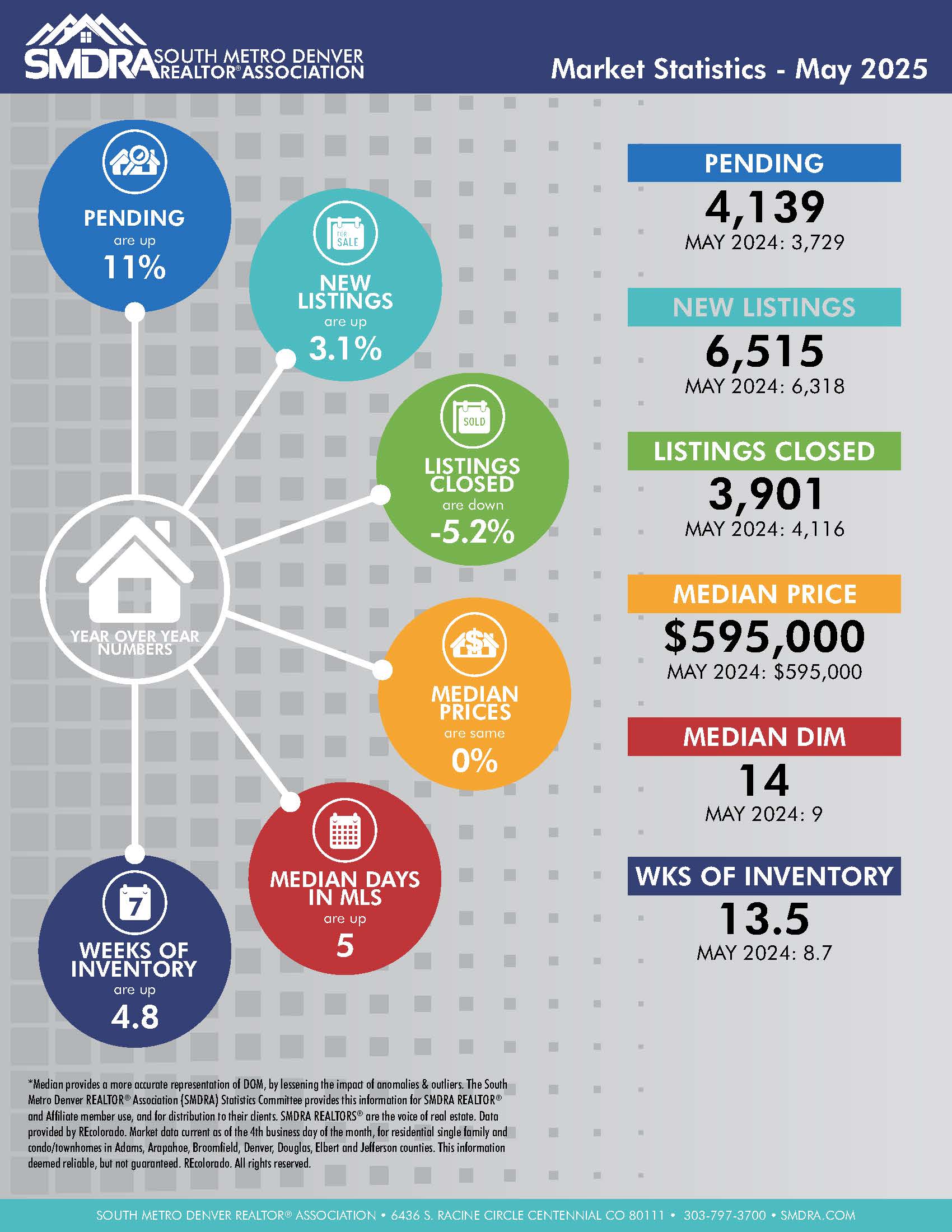 SMDRA infographic for May 2025 highlighting new listings, closed sales, pending sales, median price, inventory, and days on market for the South Metro Denver area.