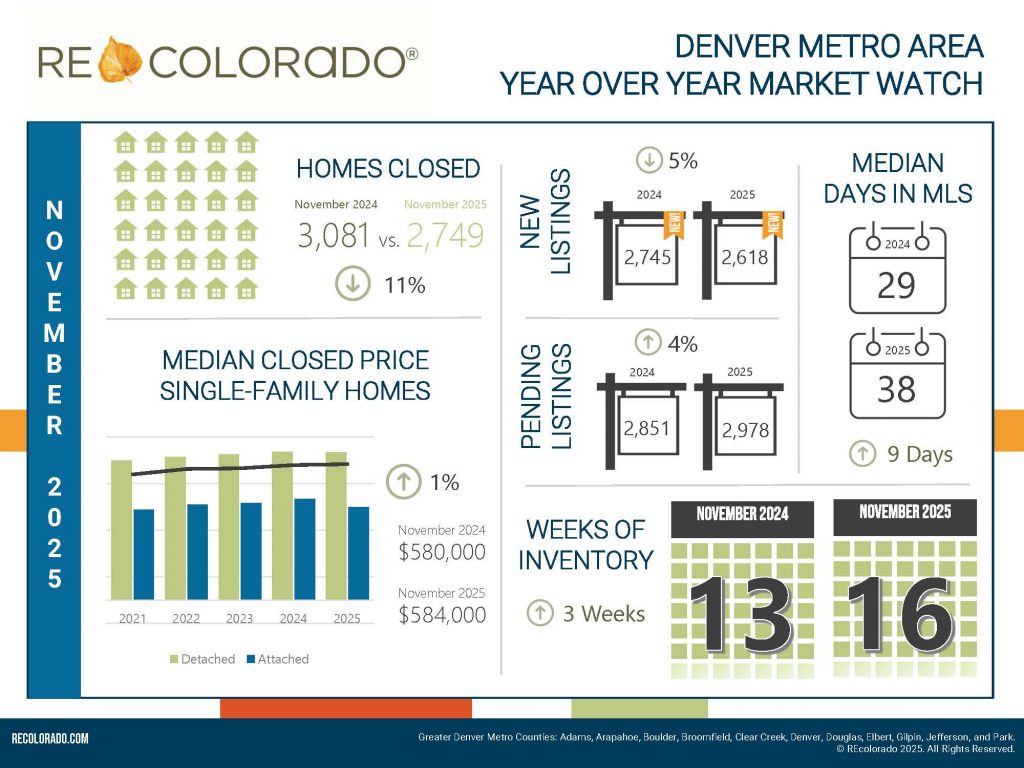 REcolorado Denver Metro Area November 2025 real estate market infographic showing year-over-year changes in closed sales, new listings, pending listings, median home price, days on market, and weeks of inventory.