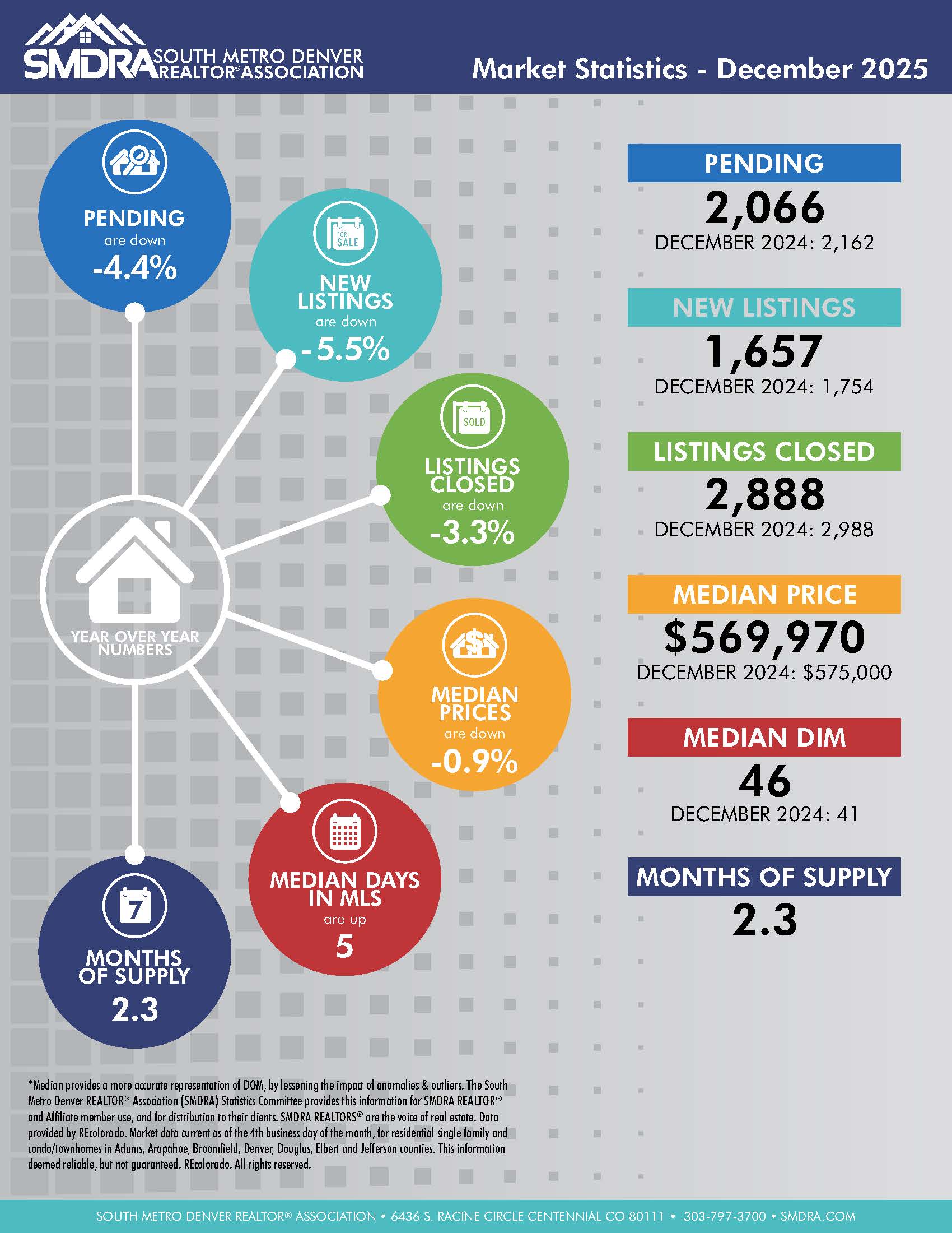 South Metro Denver real estate market infographic for December 2025 showing 2,066 pending listings, 1,657 new listings, 2,888 closed listings, median price of $569,970, median days on MLS of 46, and 2.3 months of supply.