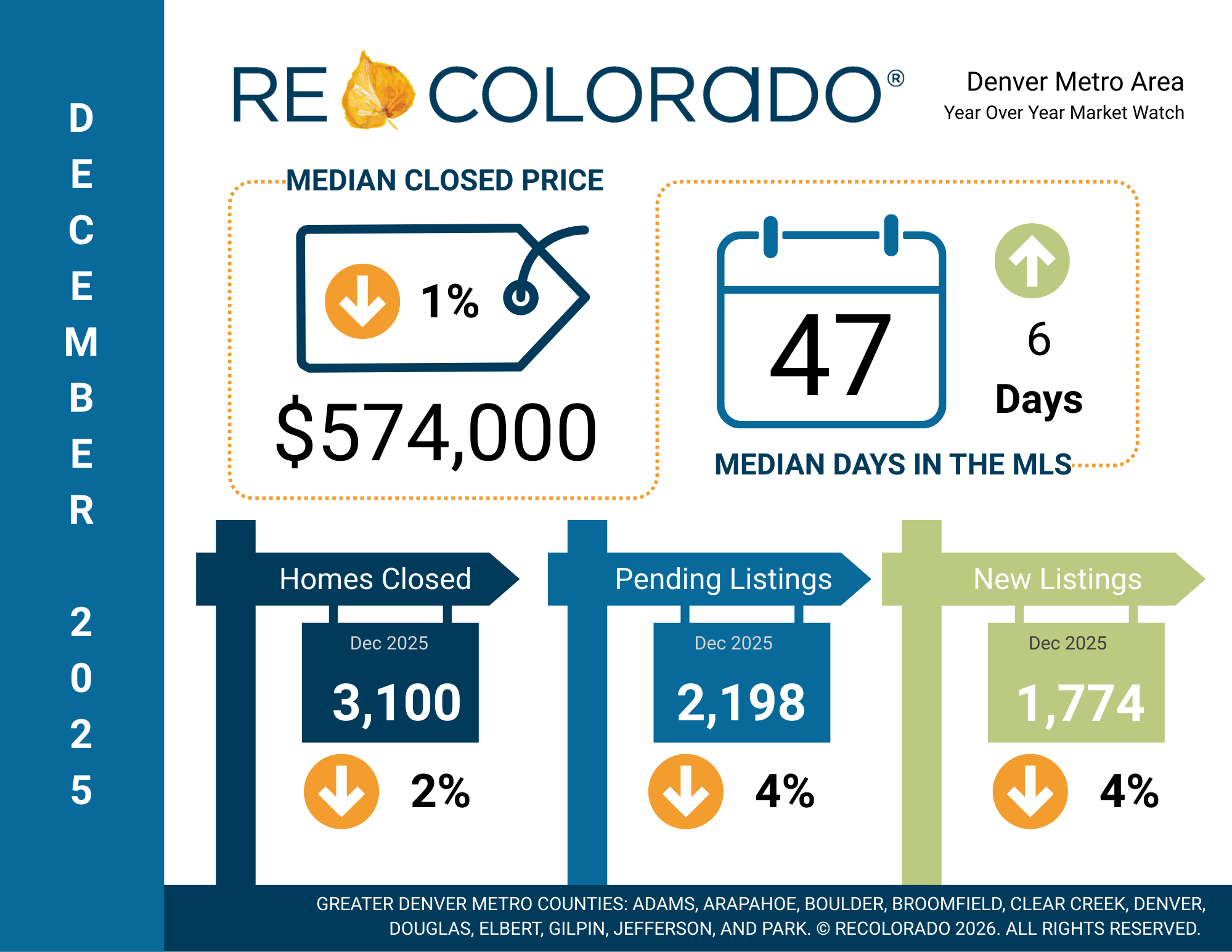 Denver Metro Area Year-Over-Year Market Watch December 2024 infographic
